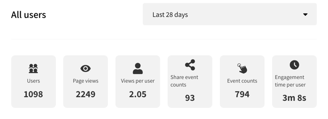 OneTapConnect dashboard view of all users analytics on the Analytics page.